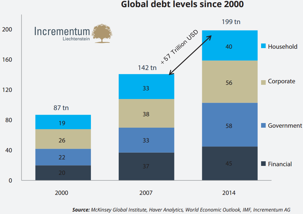 global_debt_levels_since_2000